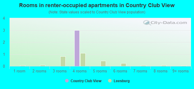 Rooms in renter-occupied apartments in Country Club View