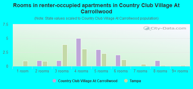 Rooms in renter-occupied apartments in Country Club Village At Carrollwood