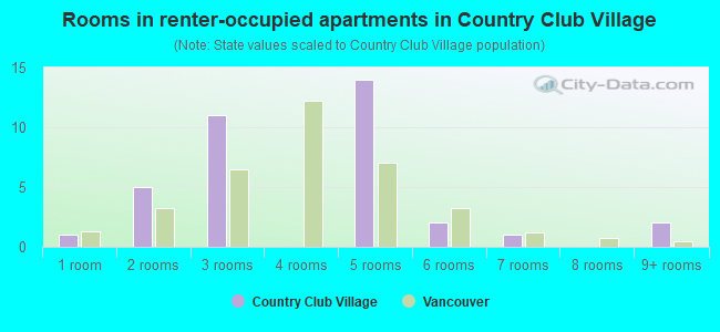 Rooms in renter-occupied apartments in Country Club Village