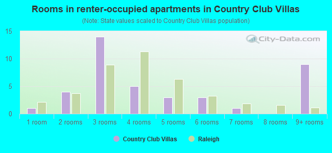 Rooms in renter-occupied apartments in Country Club Villas