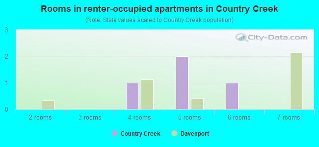 Rooms in renter-occupied apartments in Country Creek