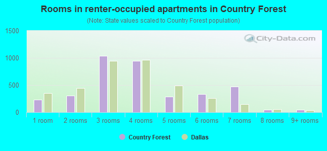 Rooms in renter-occupied apartments in Country Forest