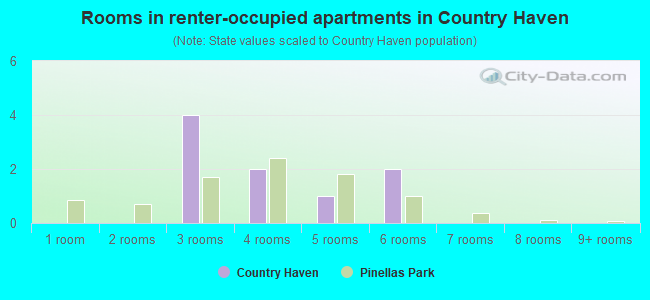 Rooms in renter-occupied apartments in Country Haven