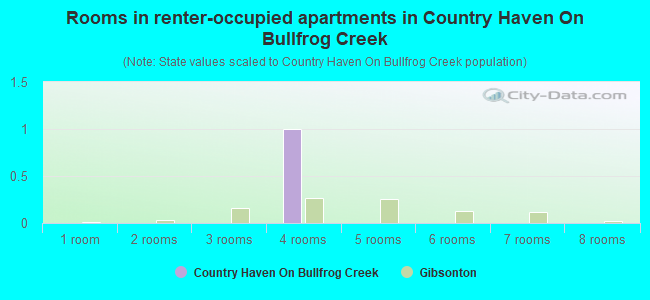Rooms in renter-occupied apartments in Country Haven On Bullfrog Creek
