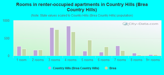 Rooms in renter-occupied apartments in Country Hills (Brea Country Hills)