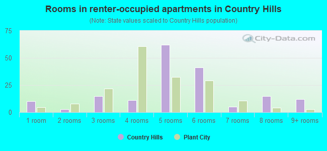 Rooms in renter-occupied apartments in Country Hills
