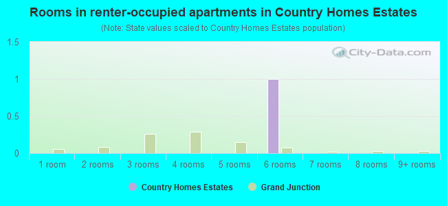 Rooms in renter-occupied apartments in Country Homes Estates