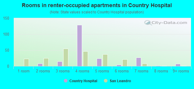Rooms in renter-occupied apartments in Country Hospital