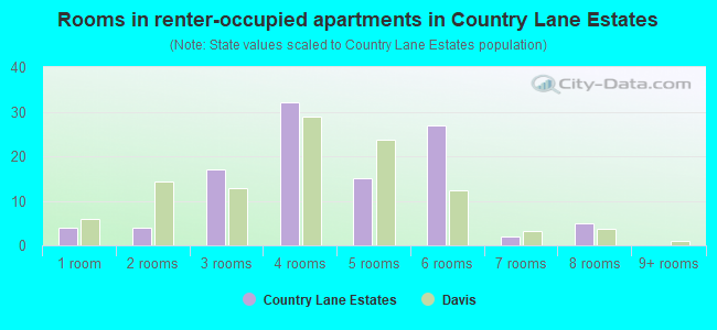 Rooms in renter-occupied apartments in Country Lane Estates