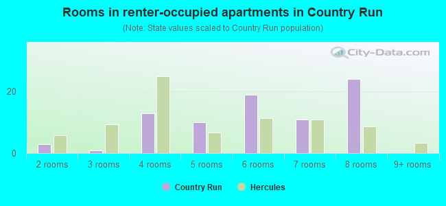 Rooms in renter-occupied apartments in Country Run