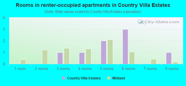 Rooms in renter-occupied apartments in Country Villa Estates