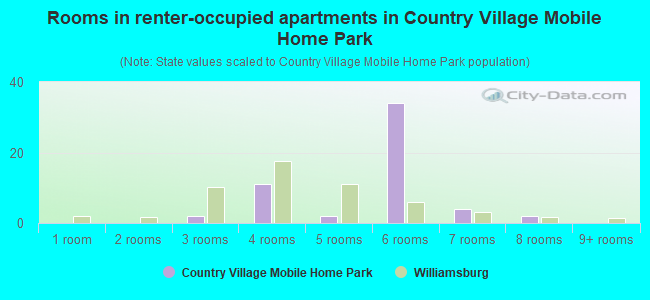 Rooms in renter-occupied apartments in Country Village Mobile Home Park