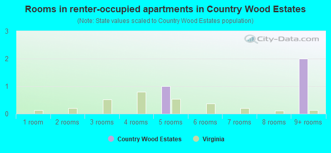 Rooms in renter-occupied apartments in Country Wood Estates