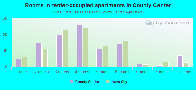 Rooms in renter-occupied apartments in County Center