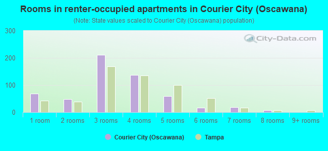 Rooms in renter-occupied apartments in Courier City (Oscawana)