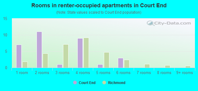 Rooms in renter-occupied apartments in Court End