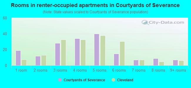 Rooms in renter-occupied apartments in Courtyards of Severance