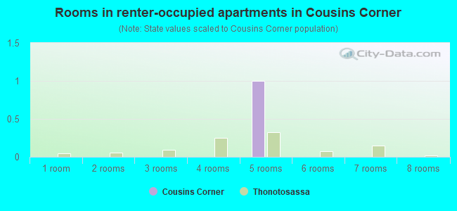 Rooms in renter-occupied apartments in Cousins Corner