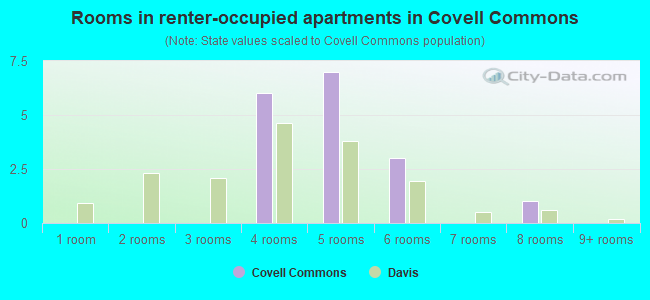 Rooms in renter-occupied apartments in Covell Commons