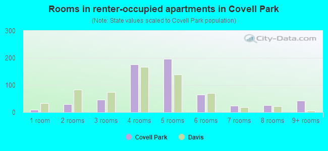 Rooms in renter-occupied apartments in Covell Park