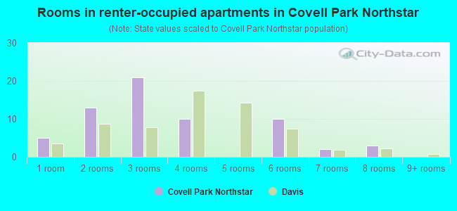 Rooms in renter-occupied apartments in Covell Park Northstar