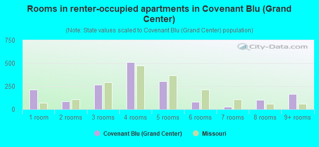 Rooms in renter-occupied apartments in Covenant Blu (Grand Center)