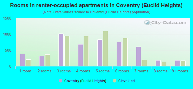 Rooms in renter-occupied apartments in Coventry (Euclid Heights)