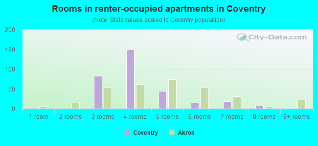 Rooms in renter-occupied apartments in Coventry