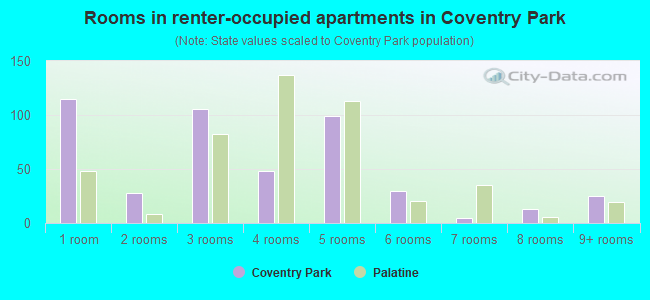 Rooms in renter-occupied apartments in Coventry Park