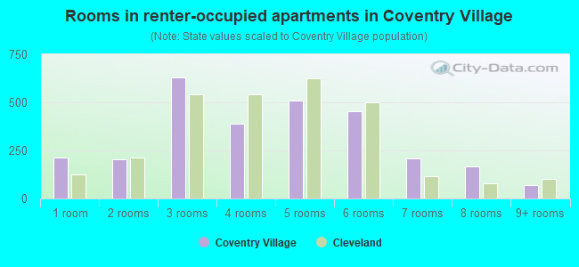 Rooms in renter-occupied apartments in Coventry Village