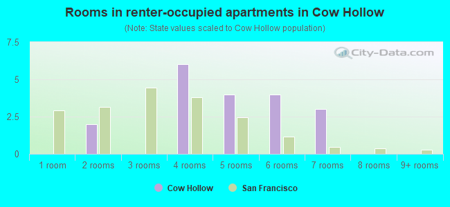 Rooms in renter-occupied apartments in Cow Hollow