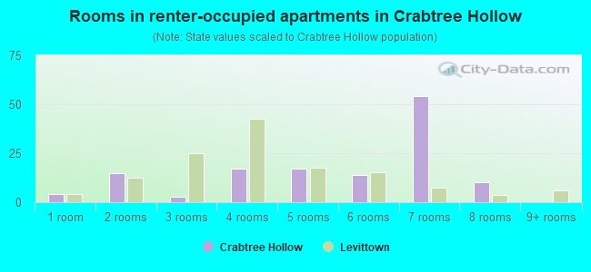 Rooms in renter-occupied apartments in Crabtree Hollow