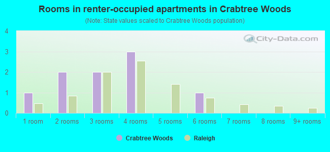 Rooms in renter-occupied apartments in Crabtree Woods