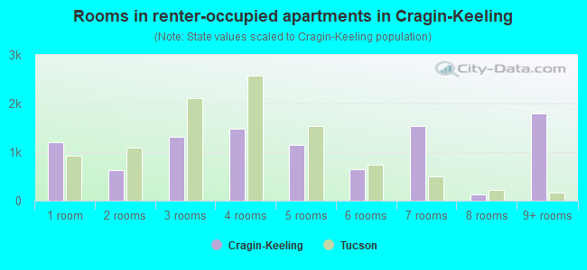 Rooms in renter-occupied apartments in Cragin-Keeling