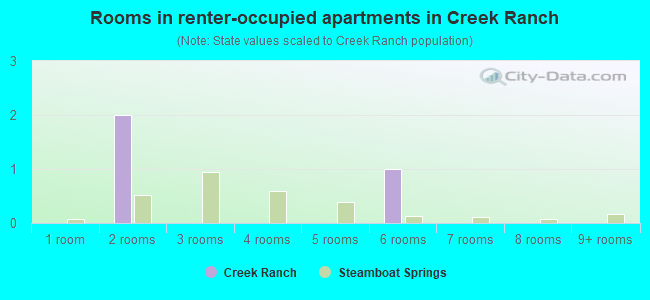 Rooms in renter-occupied apartments in Creek Ranch