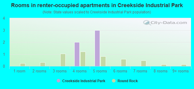 Rooms in renter-occupied apartments in Creekside Industrial Park