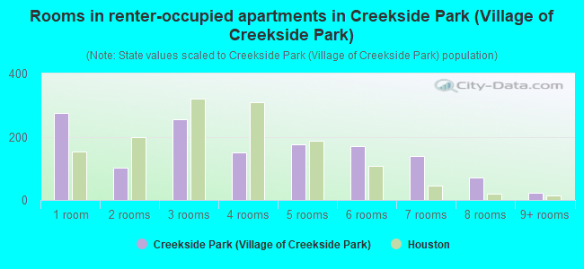 Rooms in renter-occupied apartments in Creekside Park (Village of Creekside Park)