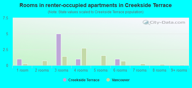 Rooms in renter-occupied apartments in Creekside Terrace