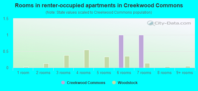 Rooms in renter-occupied apartments in Creekwood Commons