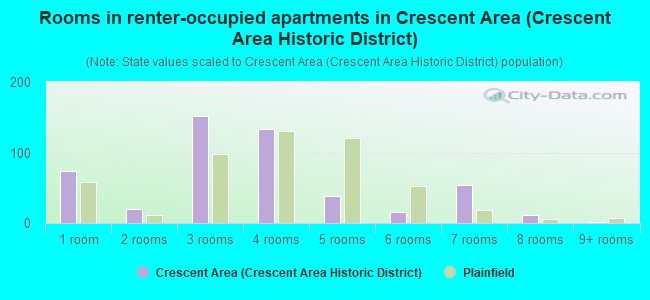 Rooms in renter-occupied apartments in Crescent Area (Crescent Area Historic District)