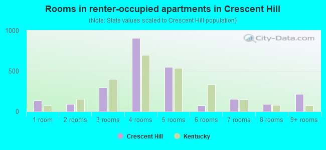 Rooms in renter-occupied apartments in Crescent Hill