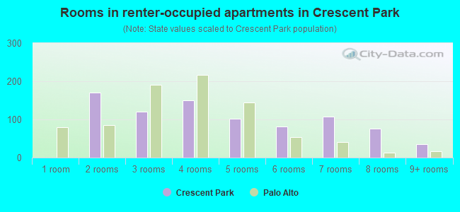 Rooms in renter-occupied apartments in Crescent Park