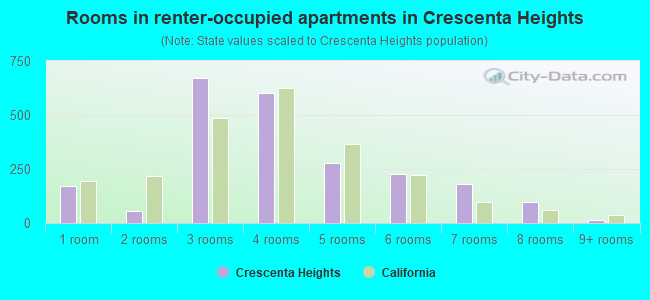 Rooms in renter-occupied apartments in Crescenta Heights