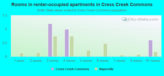 Rooms in renter-occupied apartments in Cress Creek Commons