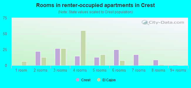 Rooms in renter-occupied apartments in Crest