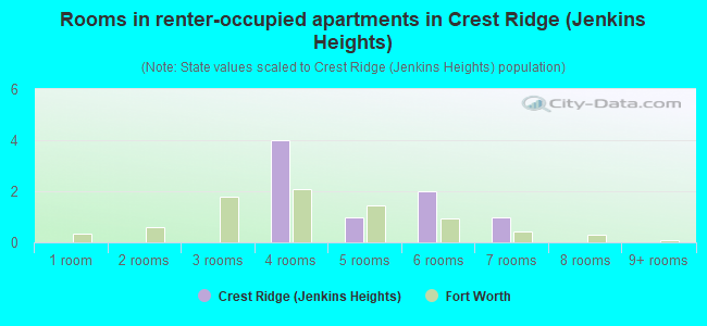 Rooms in renter-occupied apartments in Crest Ridge (Jenkins Heights)