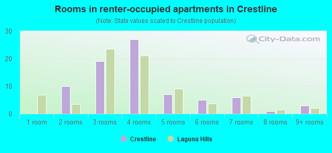 Rooms in renter-occupied apartments in Crestline