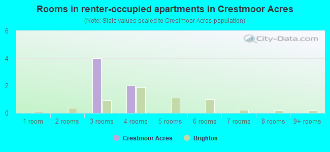 Rooms in renter-occupied apartments in Crestmoor Acres