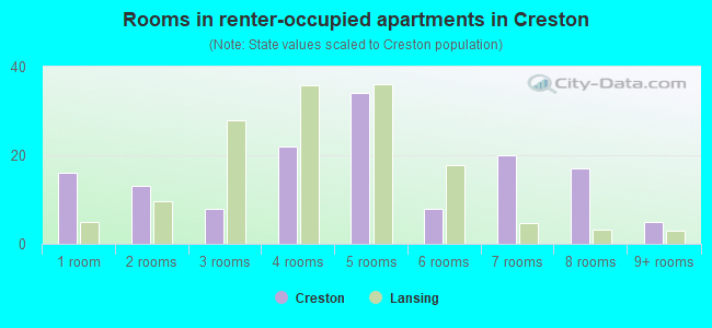 Rooms in renter-occupied apartments in Creston
