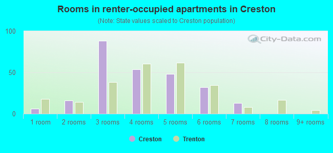 Rooms in renter-occupied apartments in Creston